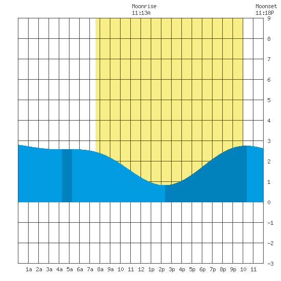 Adak tide chart for Saturday, August 19, 2023
