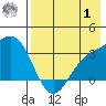 Adak tide chart for Tuesday, August 1, 2023