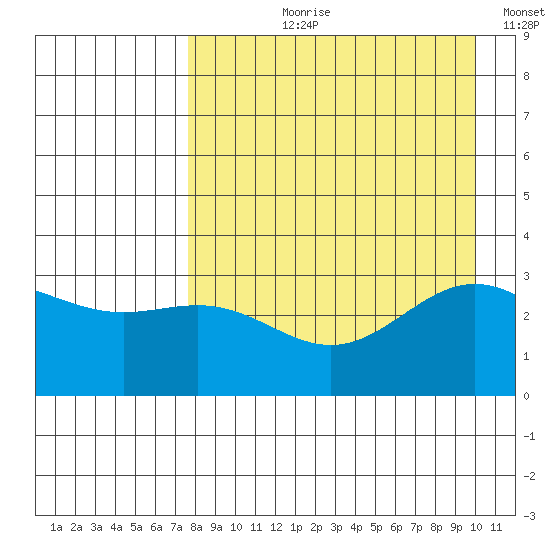 Adak tide chart for Sunday, August 20, 2023