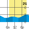 Adak tide chart for Monday, August 21, 2023