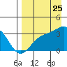 Adak tide chart for Friday, August 25, 2023