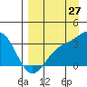 Adak tide chart for Sunday, August 27, 2023