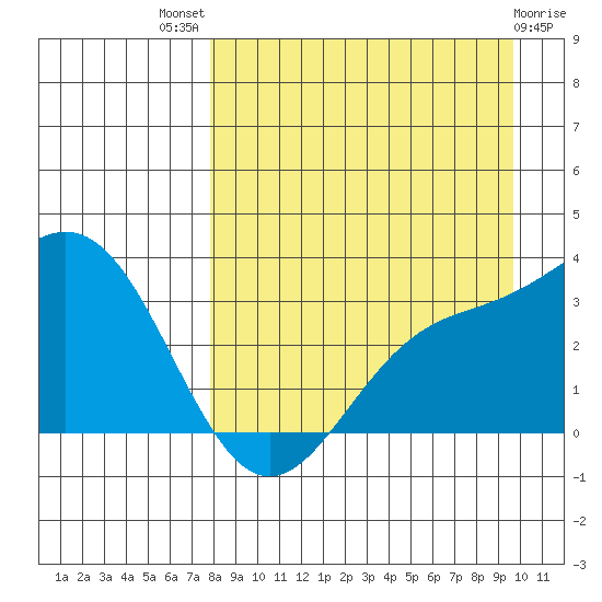 Adak tide chart for Tuesday, August 29, 2023
