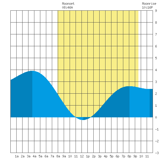 Adak tide chart for Thursday, August 31, 2023