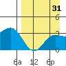 Adak tide chart for Thursday, August 31, 2023