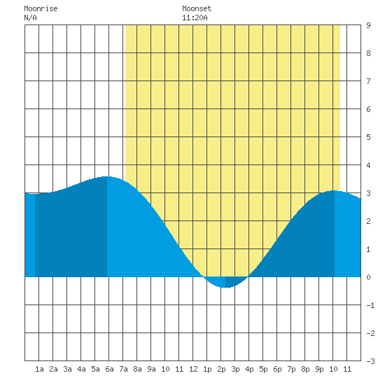 Adak tide chart for Friday, August 4, 2023