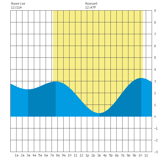 Adak tide chart for Saturday, August 5, 2023