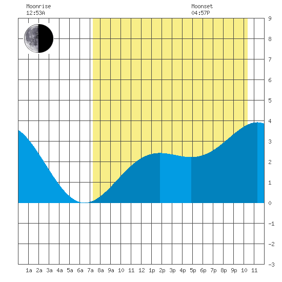 Adak tide chart for Tuesday, August 8, 2023