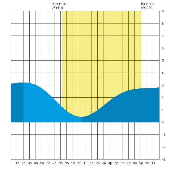 Adak tide chart for Wednesday, September 13, 2023