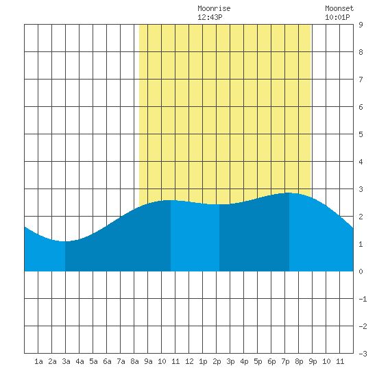 Adak tide chart for Monday, September 18, 2023