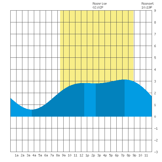 Adak tide chart for Tuesday, September 19, 2023