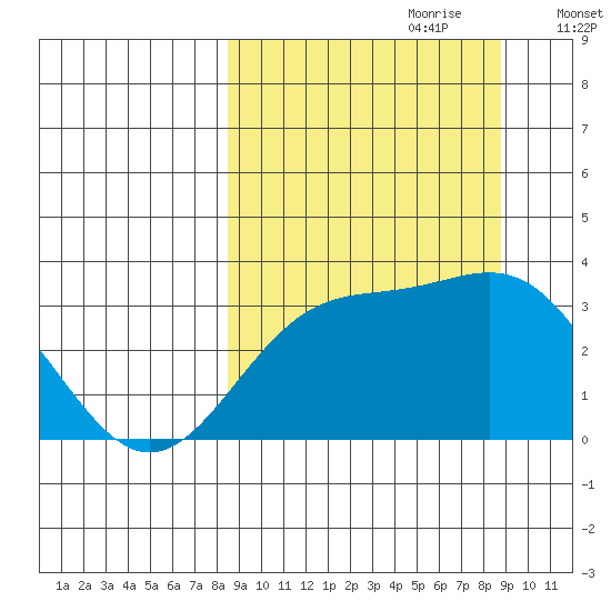 Adak tide chart for Thursday, September 21, 2023