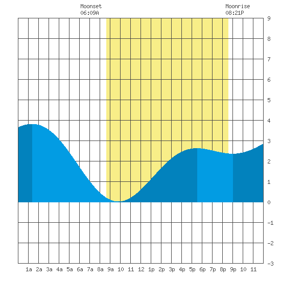 Adak tide chart for Wednesday, September 27, 2023
