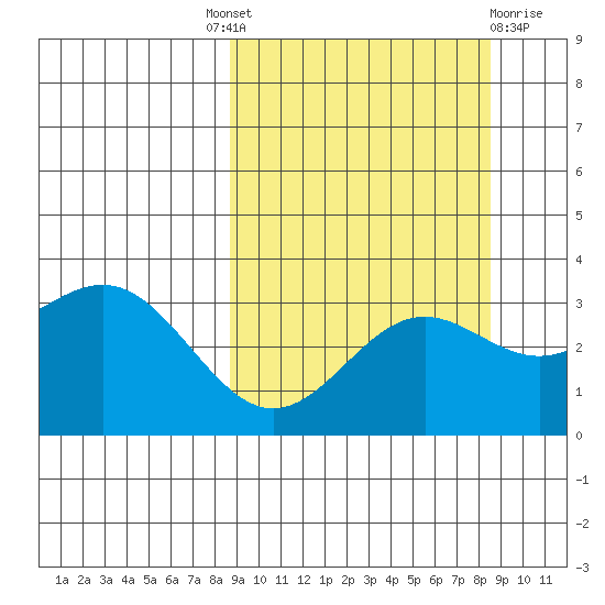 Adak tide chart for Thursday, September 28, 2023