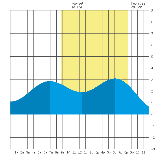 Adak tide chart for Saturday, September 30, 2023