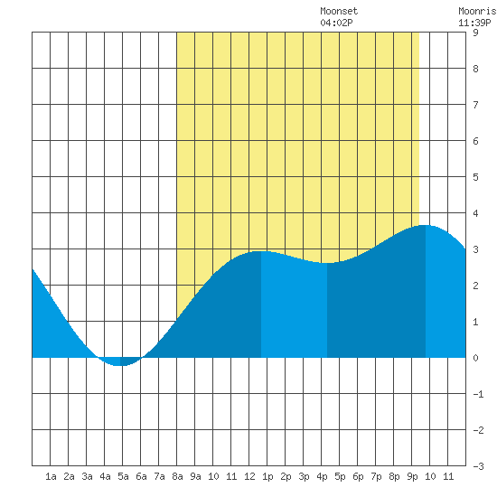Adak tide chart for Tuesday, September 5, 2023
