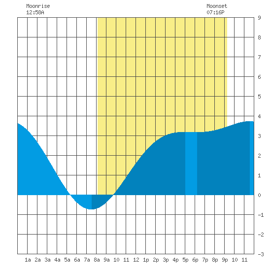 Adak tide chart for Friday, September 8, 2023