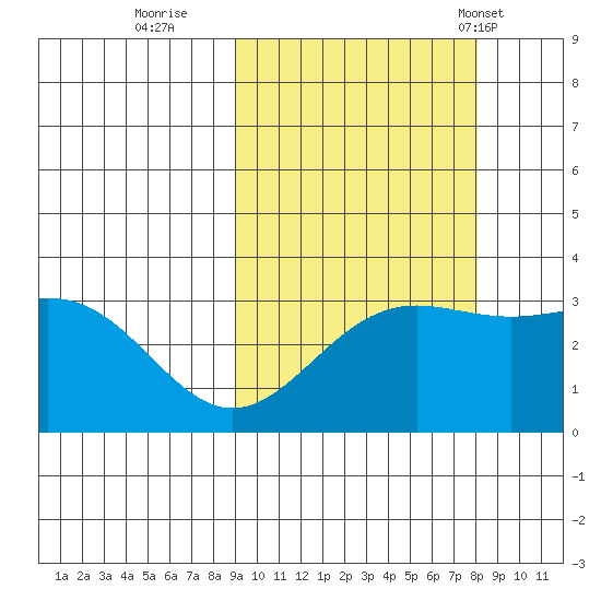 Adak tide chart for Tuesday, October 10, 2023
