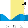 Adak tide chart for Tuesday, October 10, 2023