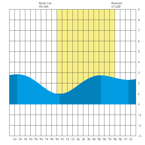 Adak tide chart for Wednesday, October 11, 2023