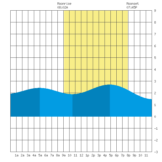 Adak tide chart for Friday, October 13, 2023