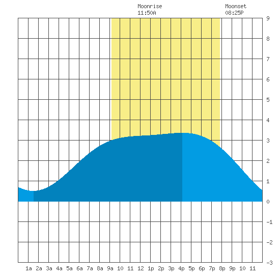 Adak tide chart for Monday, October 16, 2023