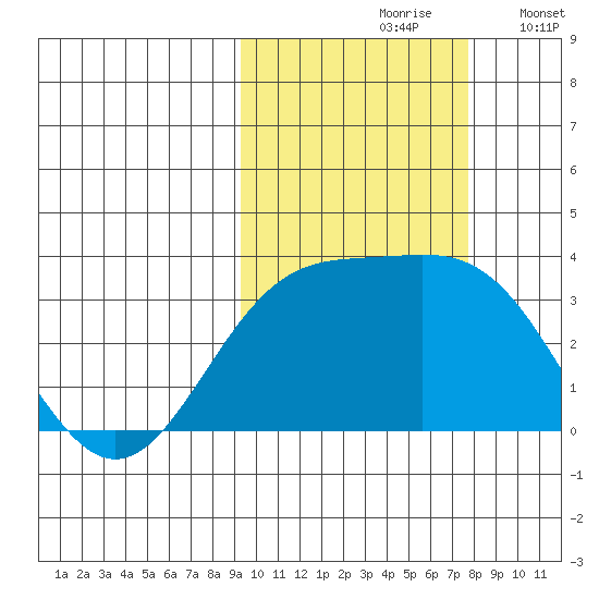 Adak tide chart for Thursday, October 19, 2023