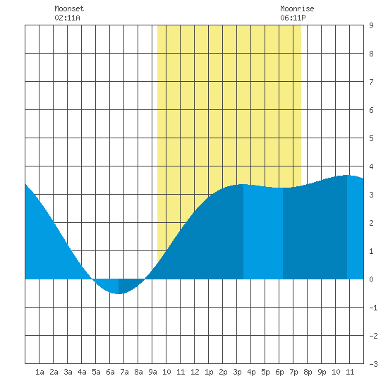 Adak tide chart for Monday, October 23, 2023