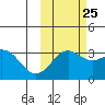 Adak tide chart for Wednesday, October 25, 2023