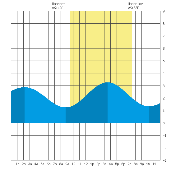 Adak tide chart for Thursday, October 26, 2023