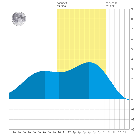 Adak tide chart for Saturday, October 28, 2023