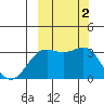 Adak tide chart for Monday, October 2, 2023