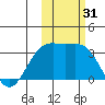 Adak tide chart for Tuesday, October 31, 2023