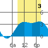 Adak tide chart for Tuesday, October 3, 2023