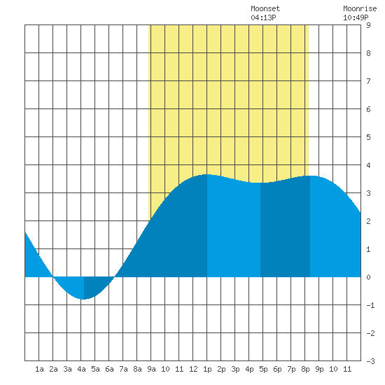 Adak tide chart for Wednesday, October 4, 2023