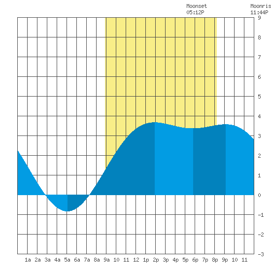 Adak tide chart for Thursday, October 5, 2023