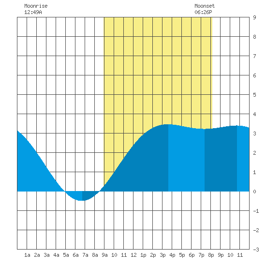 Adak tide chart for Saturday, October 7, 2023