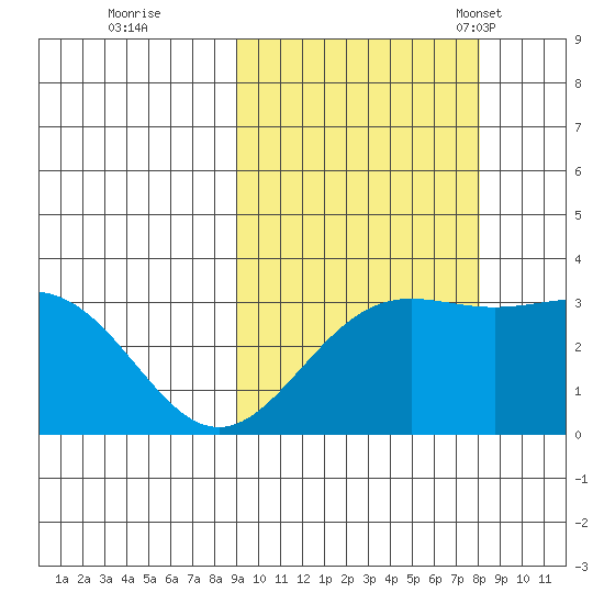 Adak tide chart for Monday, October 9, 2023