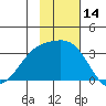Adak tide chart for Tuesday, November 14, 2023
