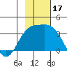 Adak tide chart for Friday, November 17, 2023