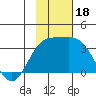Adak tide chart for Saturday, November 18, 2023