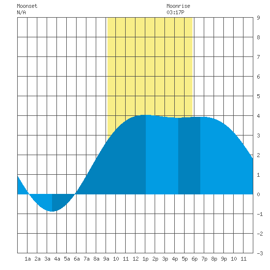 Adak tide chart for Sunday, November 19, 2023
