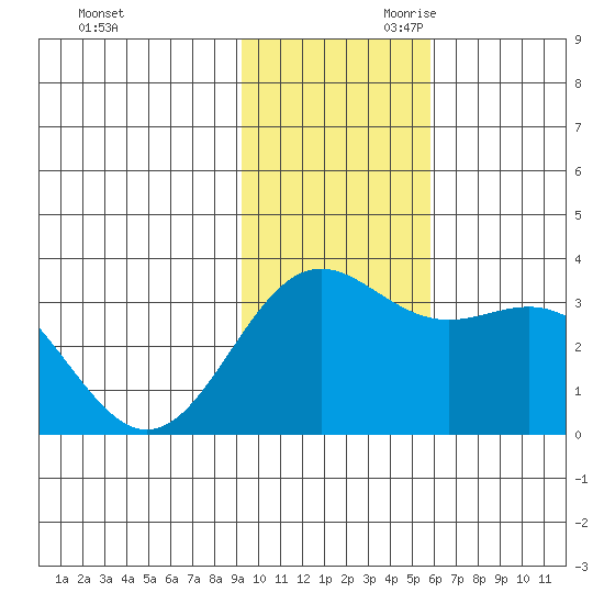 Adak tide chart for Tuesday, November 21, 2023