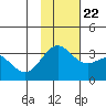 Adak tide chart for Wednesday, November 22, 2023
