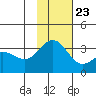 Adak tide chart for Thursday, November 23, 2023