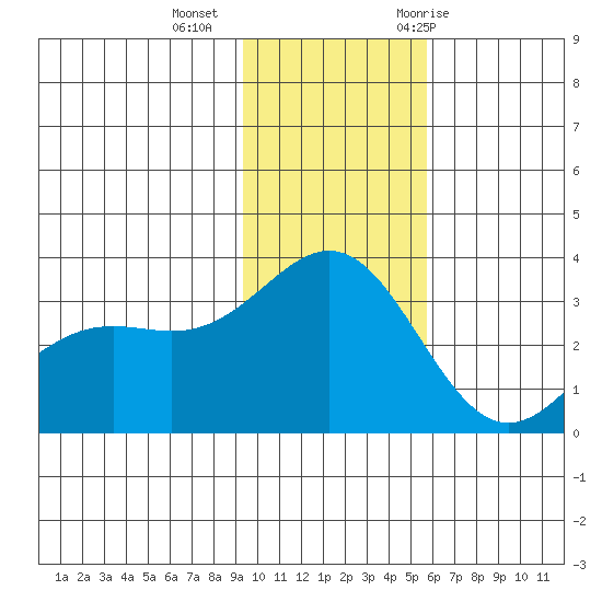 Adak tide chart for Friday, November 24, 2023