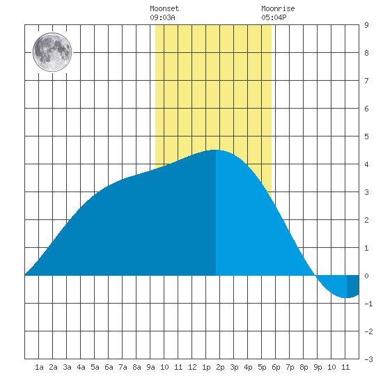 Adak tide chart for Sunday, November 26, 2023