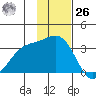 Adak tide chart for Sunday, November 26, 2023