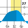 Adak tide chart for Monday, November 27, 2023