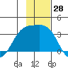 Adak tide chart for Tuesday, November 28, 2023